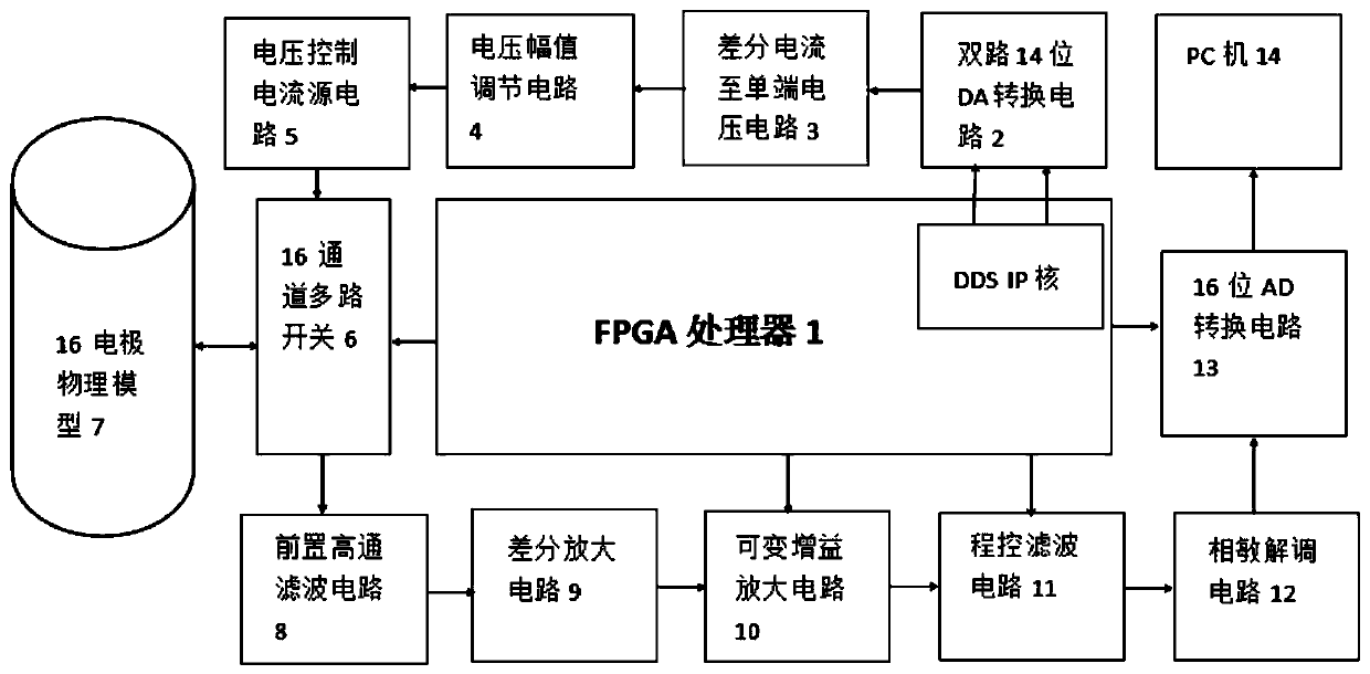 A multi-frequency electrical impedance imaging device based on fpga