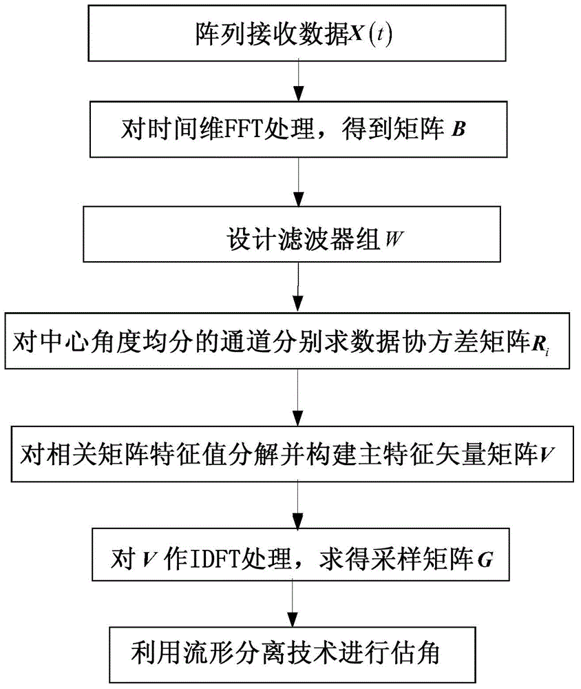 Conformal array robust angle estimation method based on manifold separation under movement platform