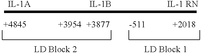 IL-1 gene cluster, insulin resistance and coronary artery disease associated polymorphisms and haplotypes and methods of using same