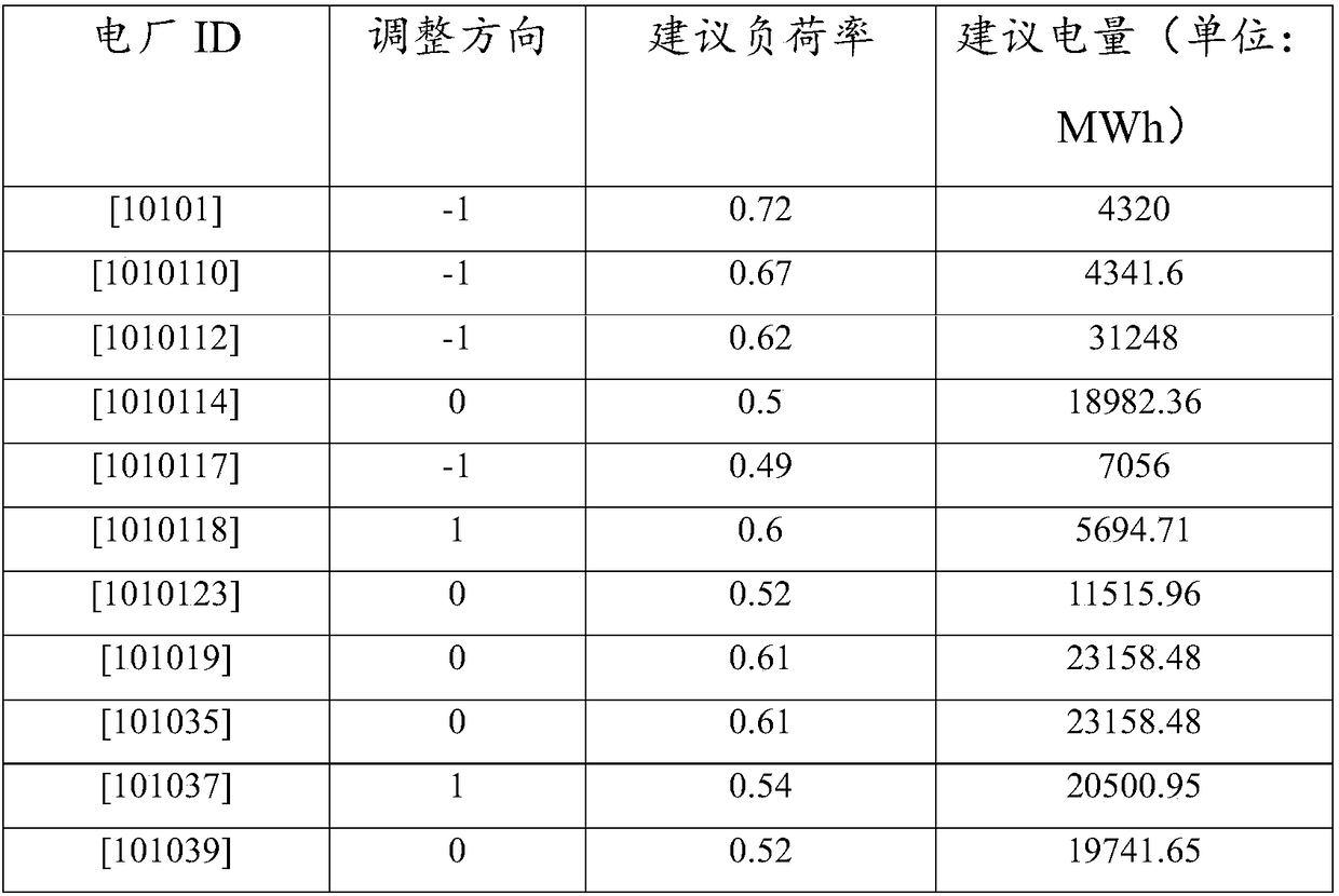 Generation scheduling error electricity quantity distribution method based on load rate adjustment direction