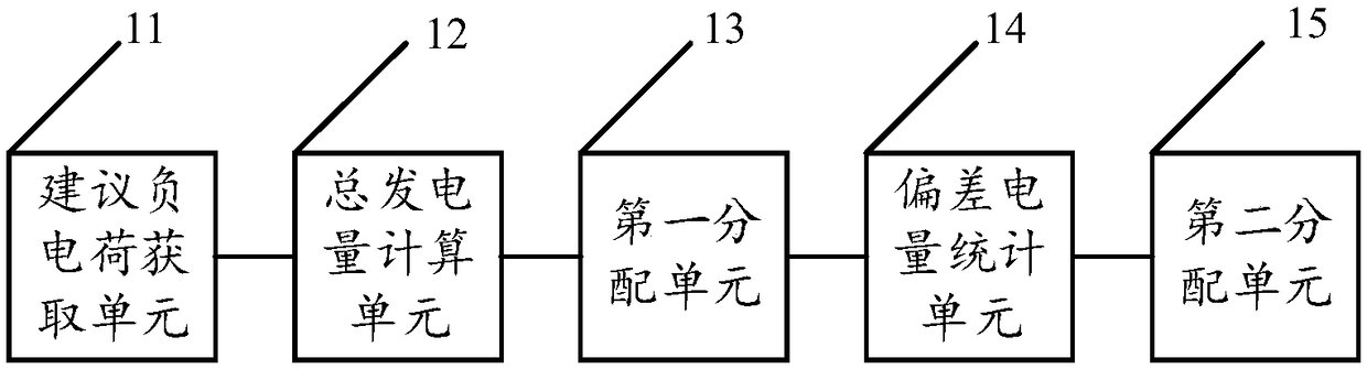 Generation scheduling error electricity quantity distribution method based on load rate adjustment direction