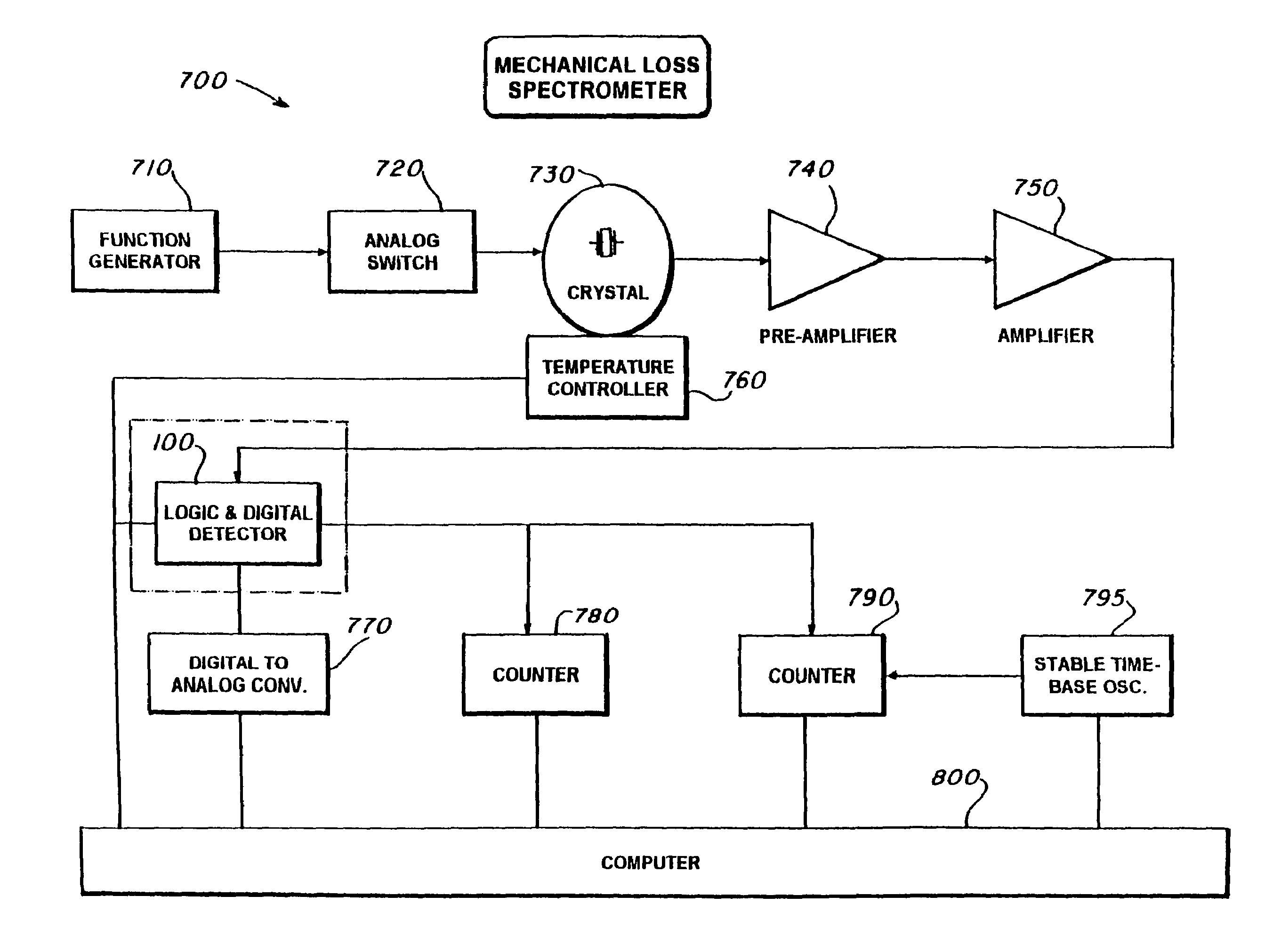 Digital envelope detector