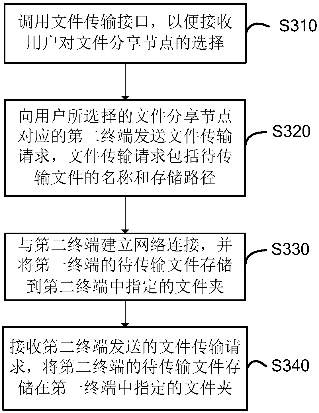 File transmission method, file transmission device, terminal and storage medium