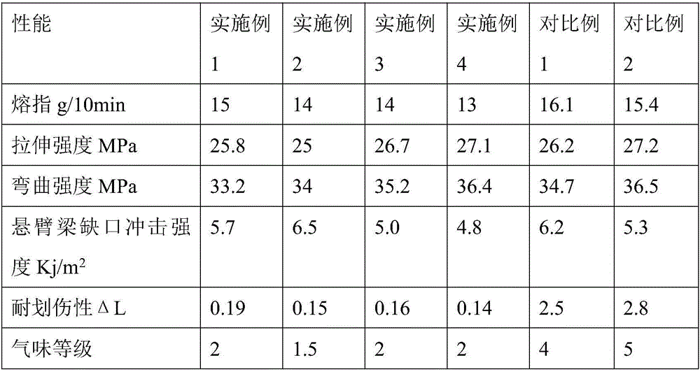 High-mobility low-odor scratch-resistant automobile trim polypropylene material and preparation method thereof