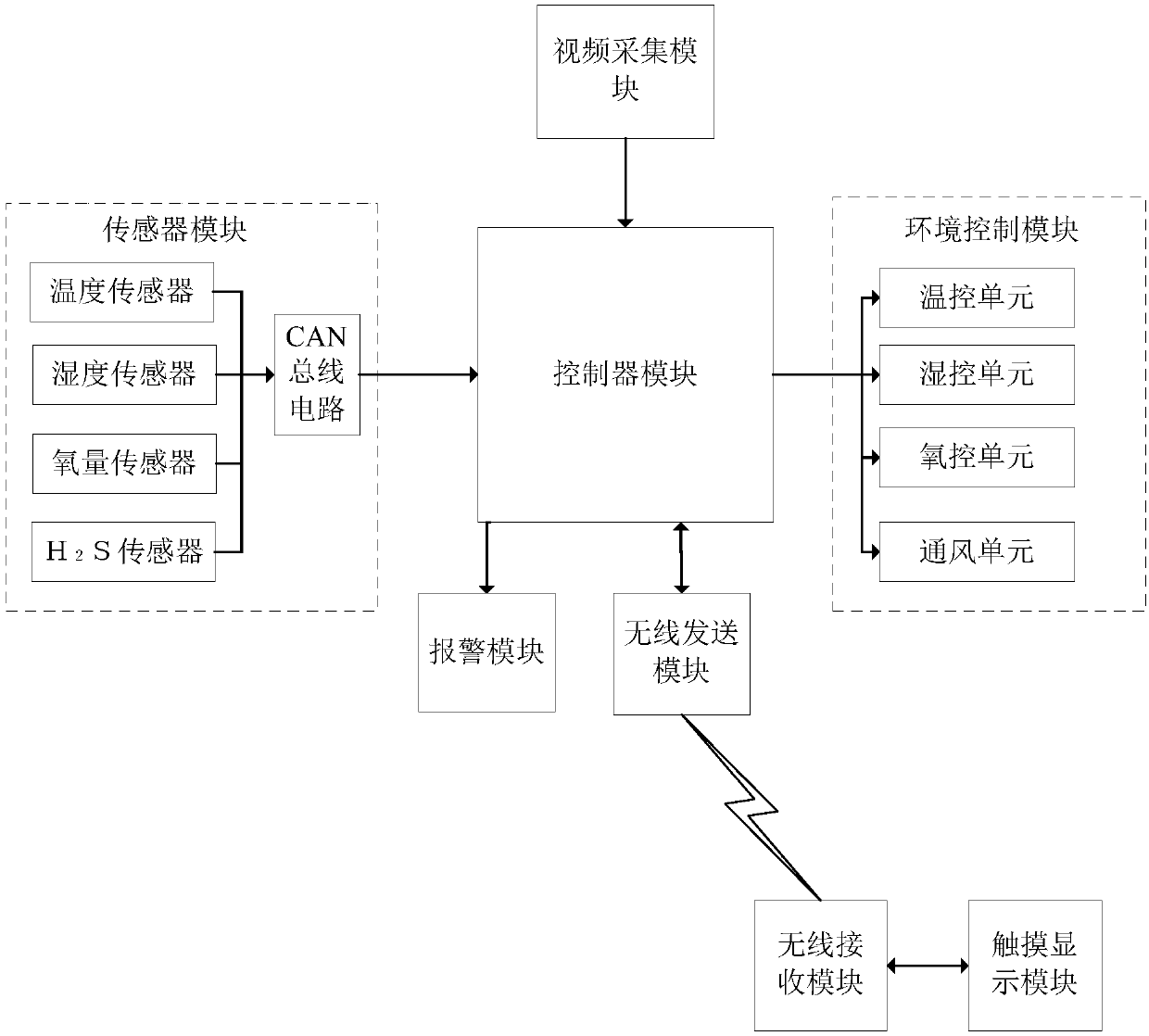 Chicken farm environmental monitoring system