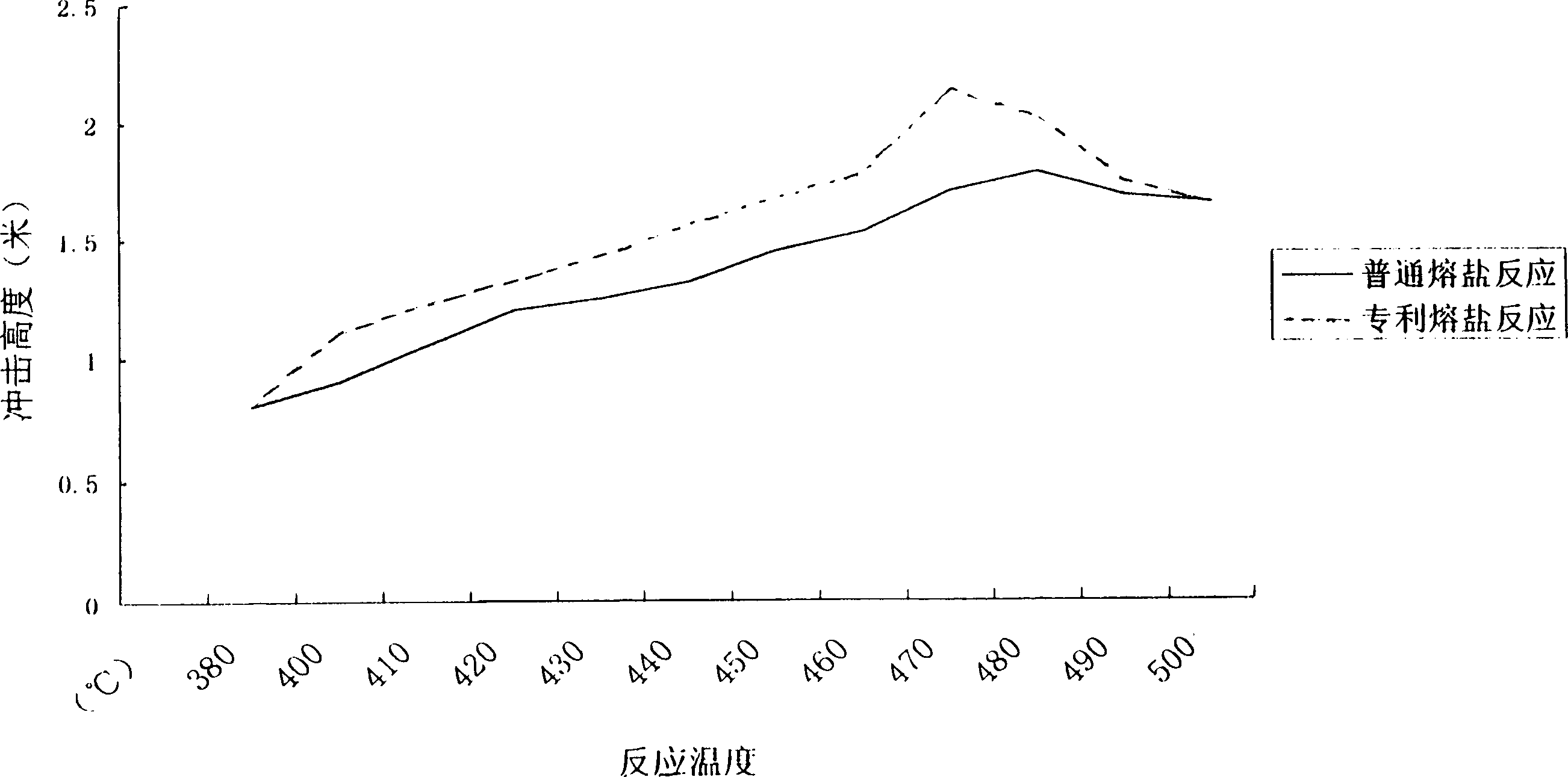 Process for preparing chemically strengthened glass