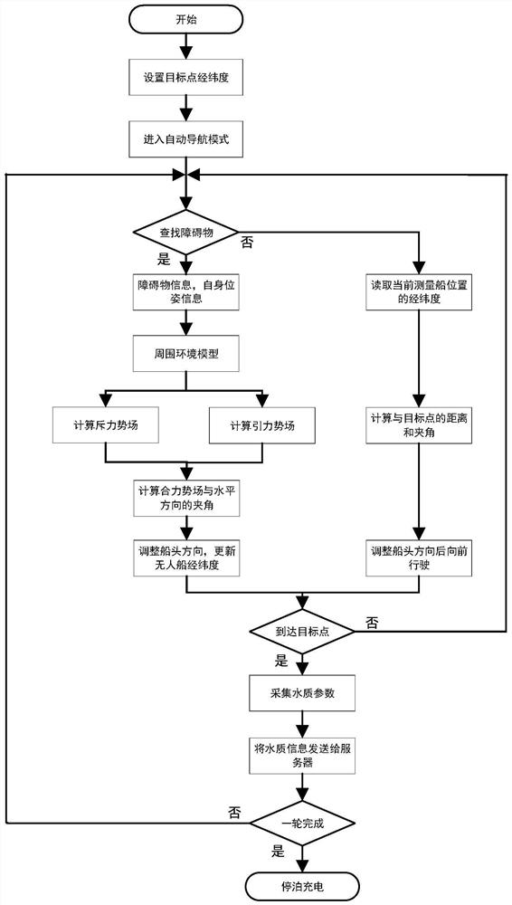 Unmanned ship anti-collision Internet of Things control system and method based on artificial potential field method