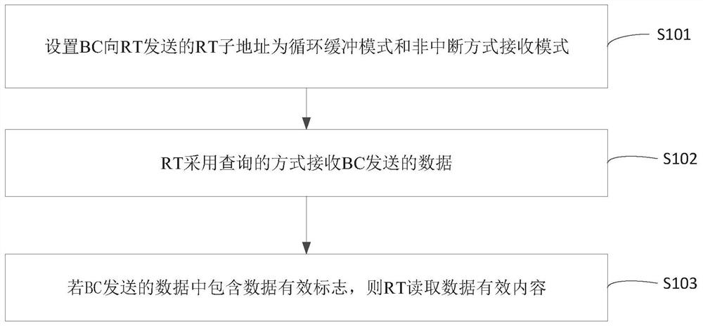 Message-interval-limitation-free 1553B bus communication method and 1553B bus communication system