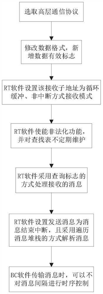 Message-interval-limitation-free 1553B bus communication method and 1553B bus communication system