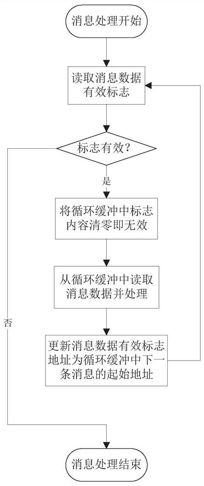 Message-interval-limitation-free 1553B bus communication method and 1553B bus communication system