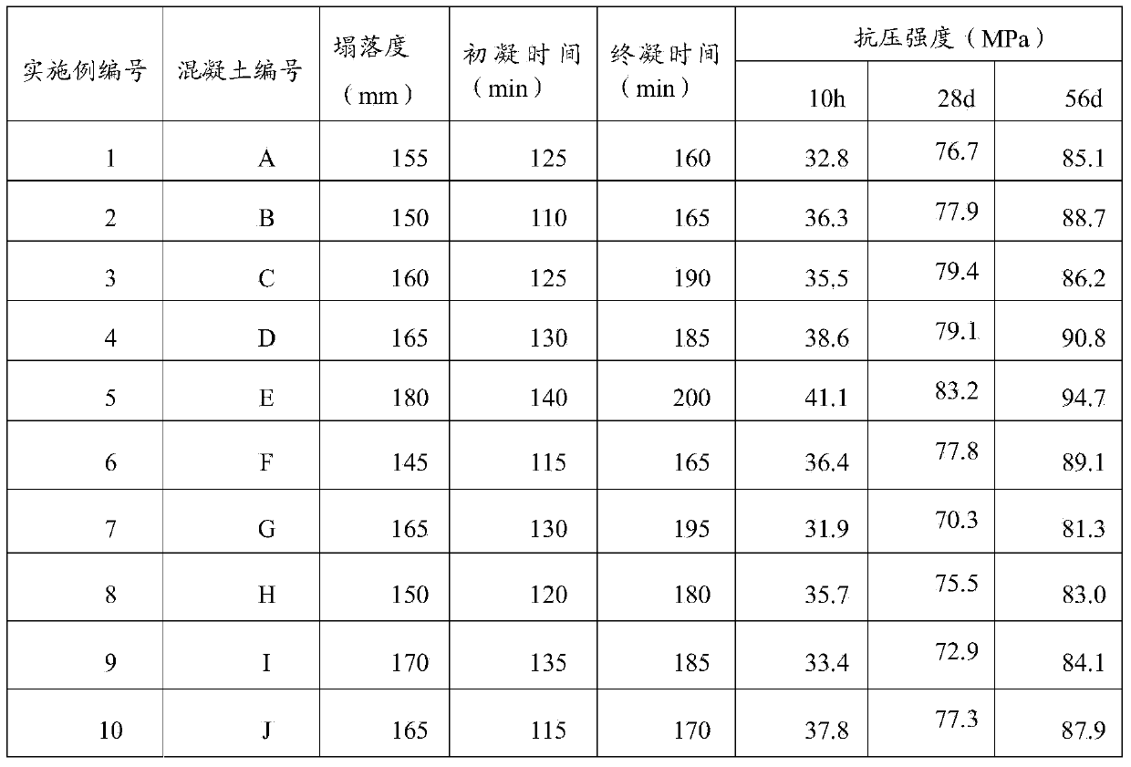 Early strength concrete and preparation method thereof