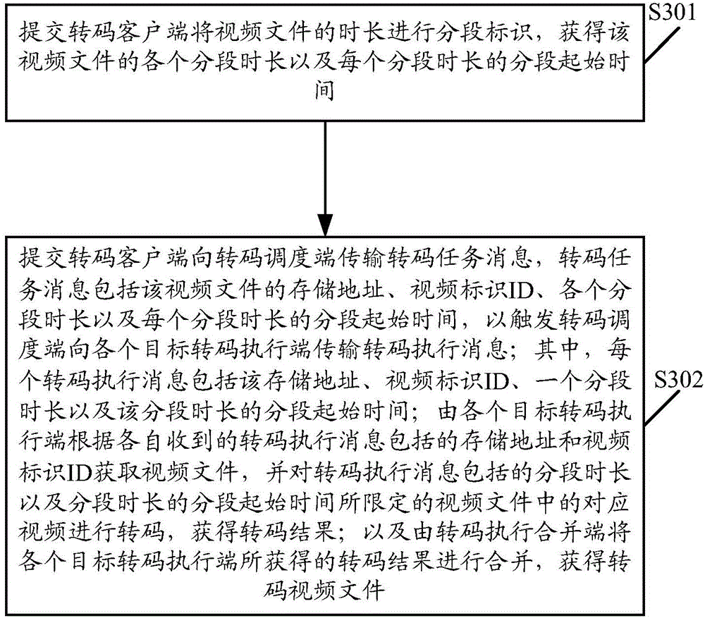 Distributed video transcoding method and related device and system