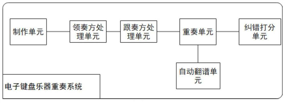 Electronic keyboard musical instrument replaying method and system