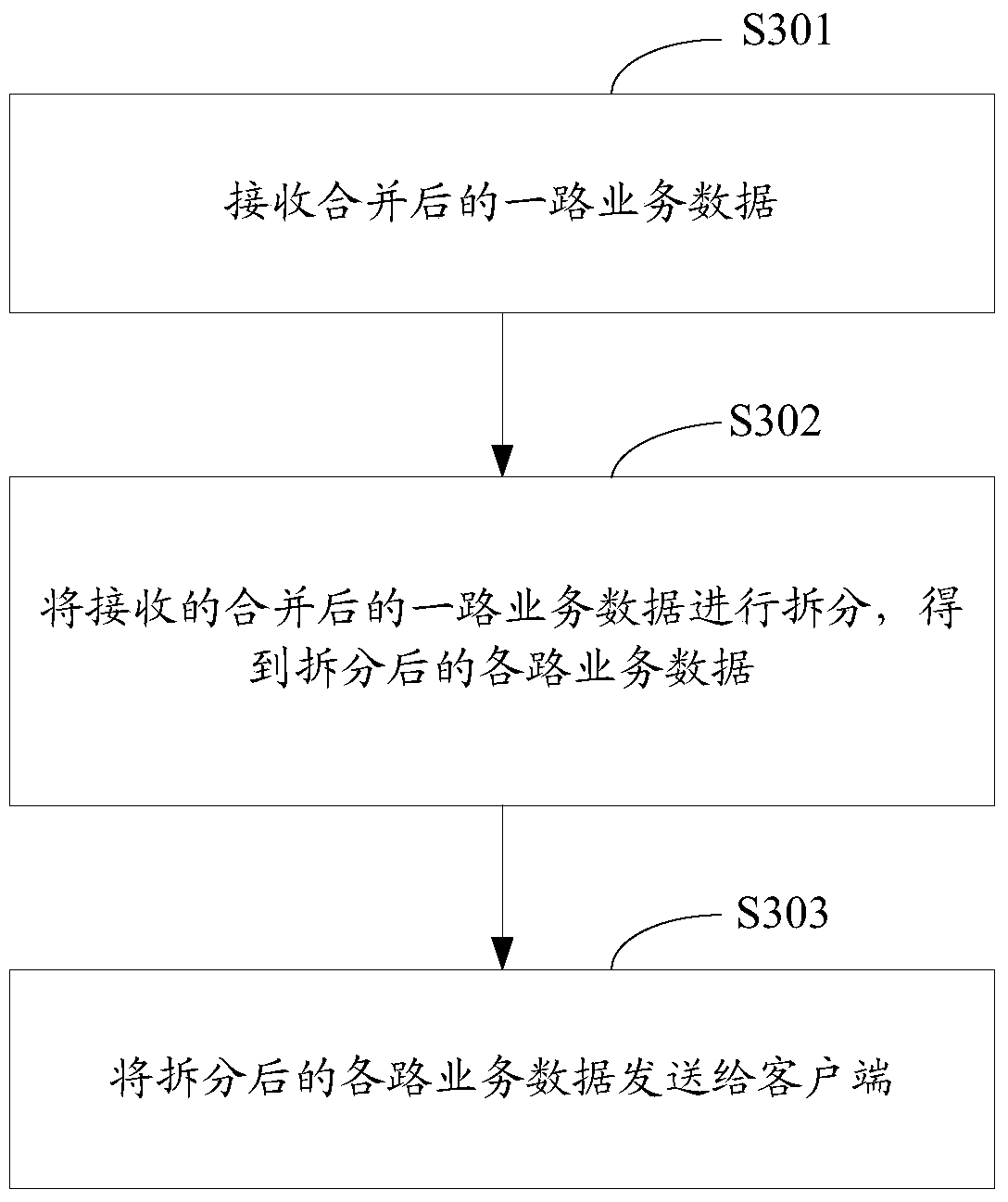 A business data transmission method and device