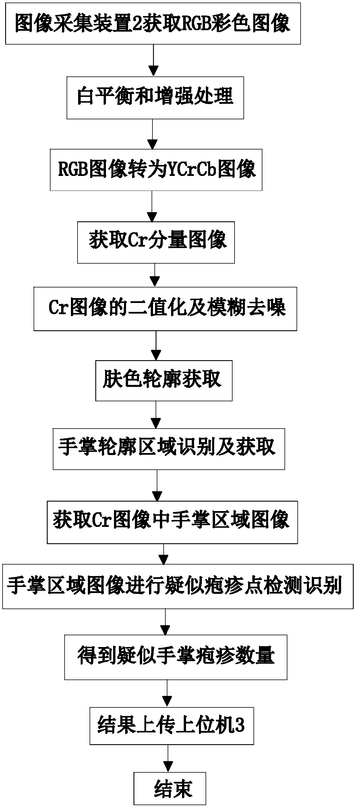 Image-based non-contact palmar herpes detection system and detection method thereof