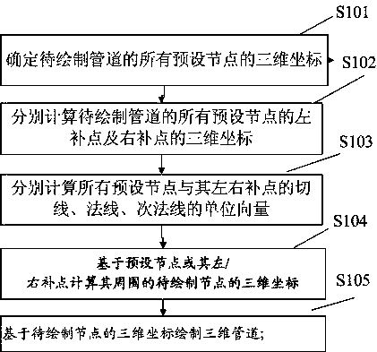 A method and system for drawing three-dimensional pipelines based on continuous polylines