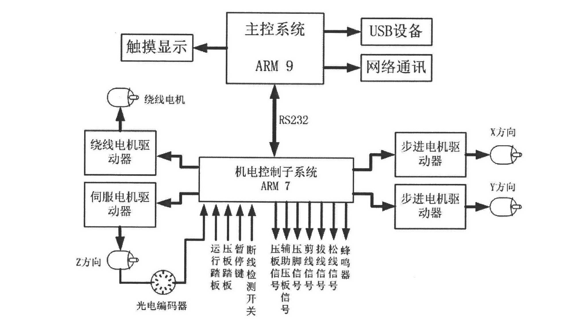 Control system for ARM-based embedded electronic pattern machine