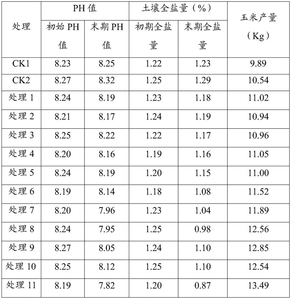 Composite bio-organic fertilizer for improving saline-alkali soil and preparation method of composite bio-organic fertilizer