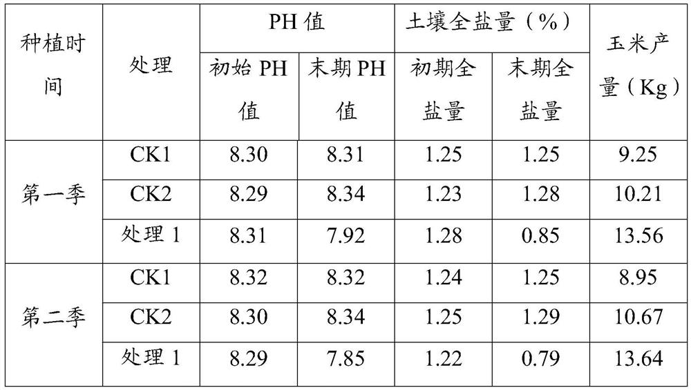 Composite bio-organic fertilizer for improving saline-alkali soil and preparation method of composite bio-organic fertilizer