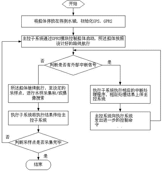 Wireless remote-control automatic sampling monitoring ship