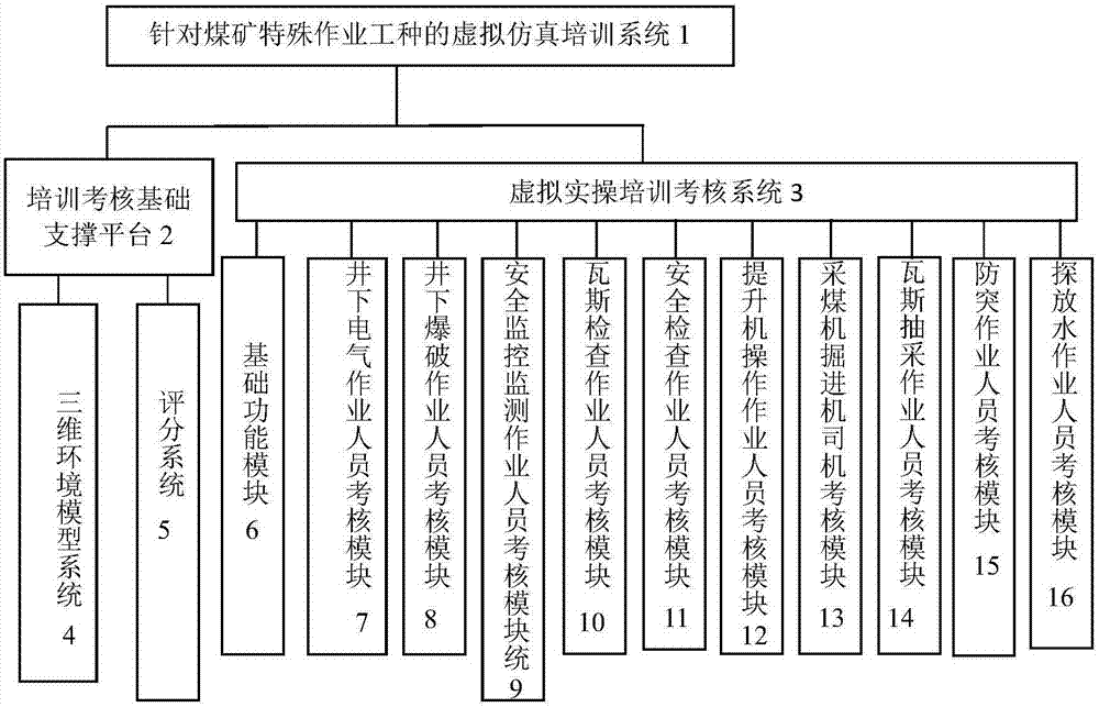 Virtual simulation training examination system for special work of coal mine