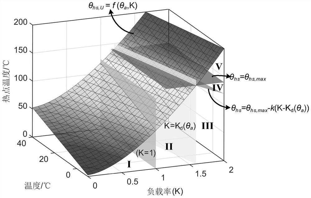 Power grid-transformer cooperative overload control method based on transformer safety margin