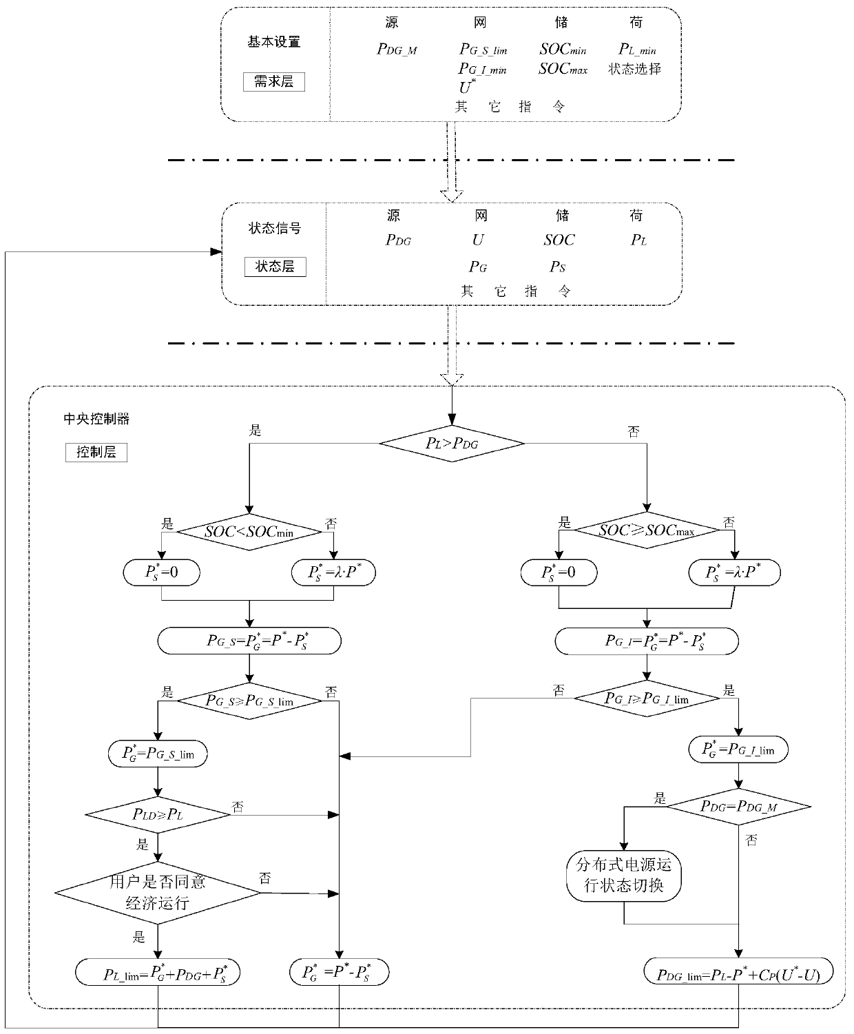 A source/network/storage/load coordination management system and method for energy internet service