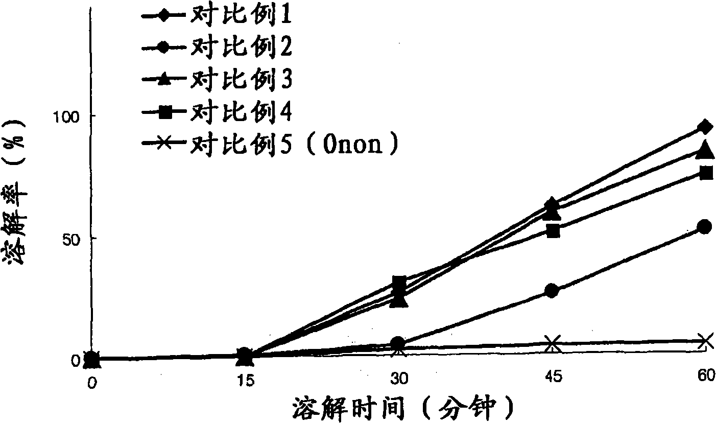 Pharmaceutical composition of pranlukast solid-dispersion with improved initial dissolution rate and the method of preparing the same