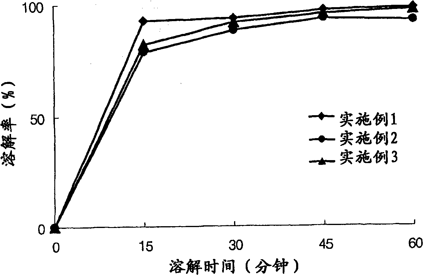 Pharmaceutical composition of pranlukast solid-dispersion with improved initial dissolution rate and the method of preparing the same