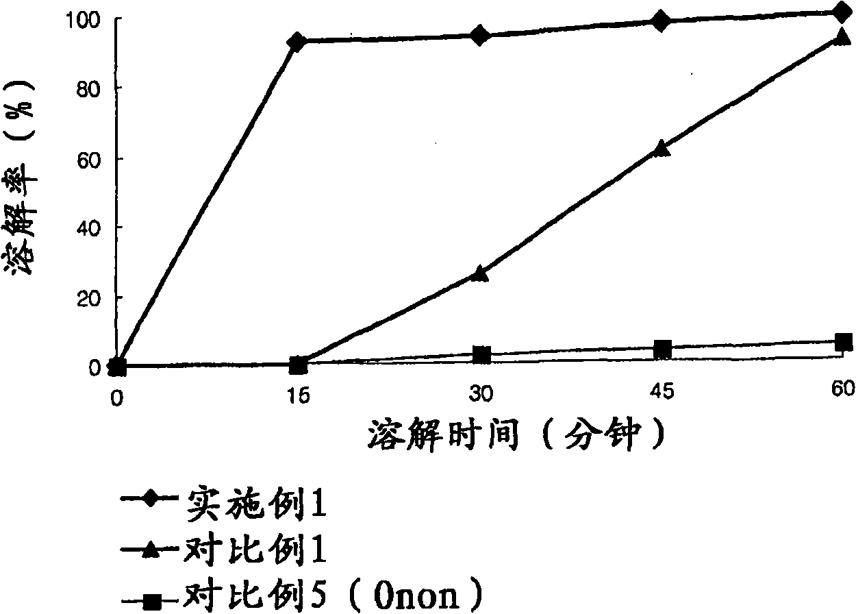 Pharmaceutical composition of pranlukast solid-dispersion with improved initial dissolution rate and the method of preparing the same