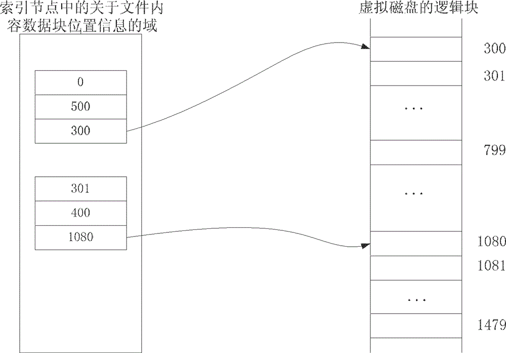 A virtual disk system and file storage method based on the virtual disk system