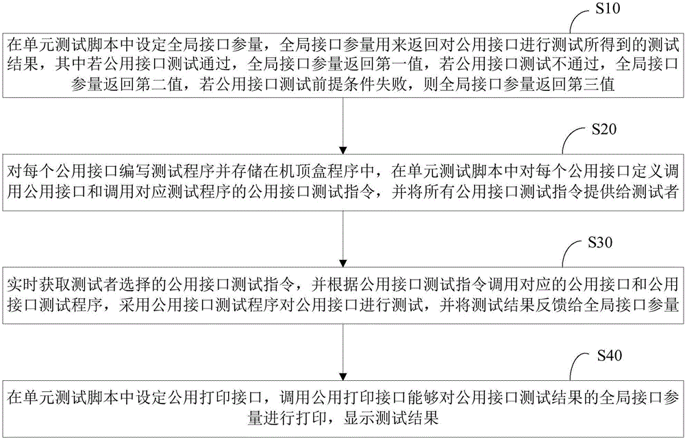 Unit test script writing method and system for set top box