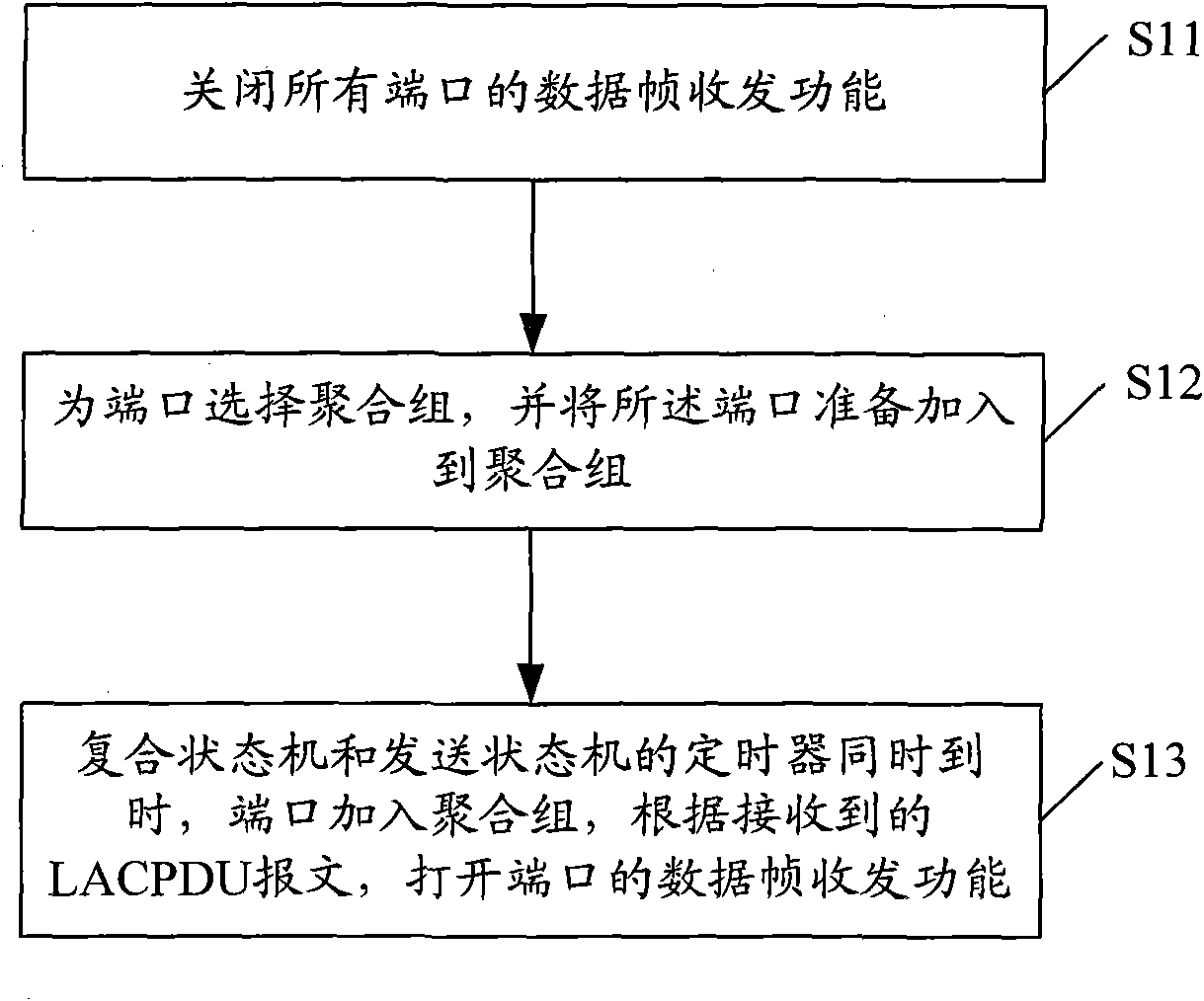 Method and equipment for link aggregation