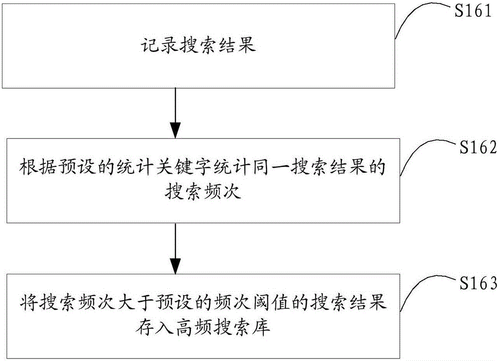 Method and device for optimizing title search