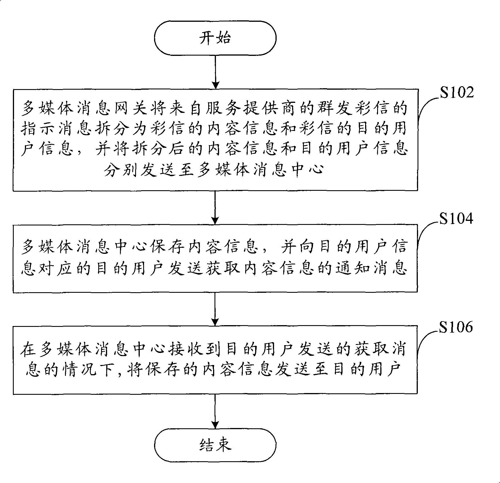 Method, device and system for sending Multimedia message business