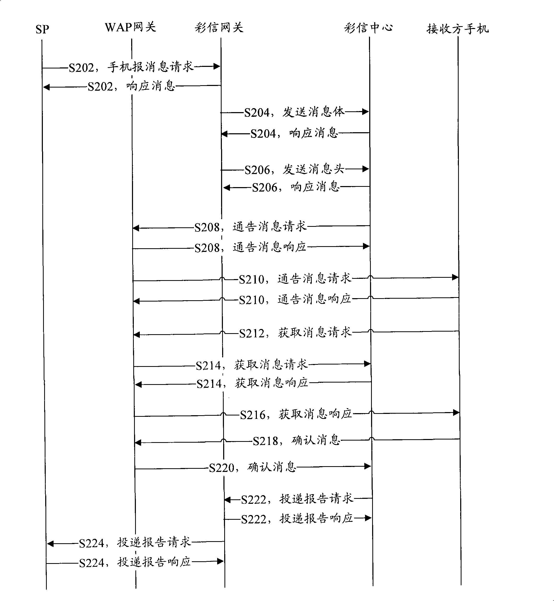 Method, device and system for sending Multimedia message business