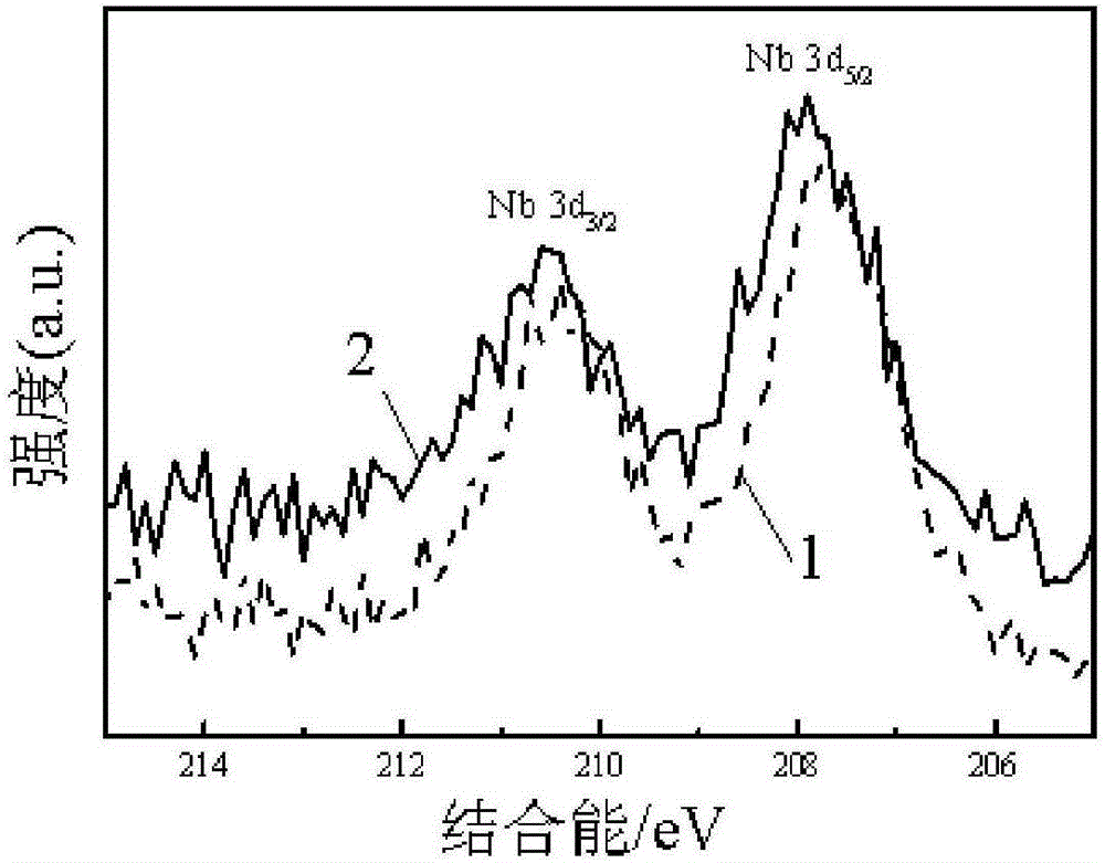 High-efficiency doping method of doped NbOx platinum-based catalyst used for fuel cell catalysts