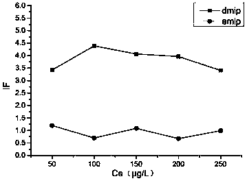 Synthesis method and application of sulfonamide dimethylpyrimidine molecularly imprinted polymer