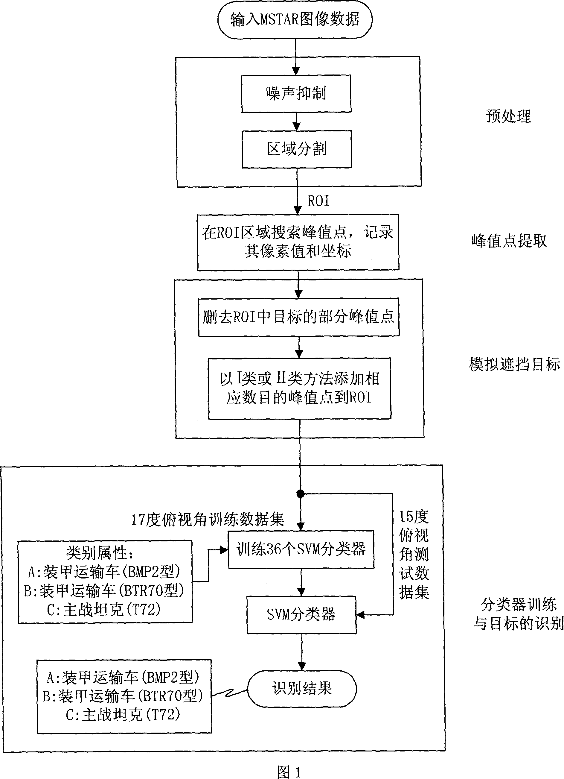 Method for synthetic aperture radar shelter from shelter from object identification based on supporting vector machine