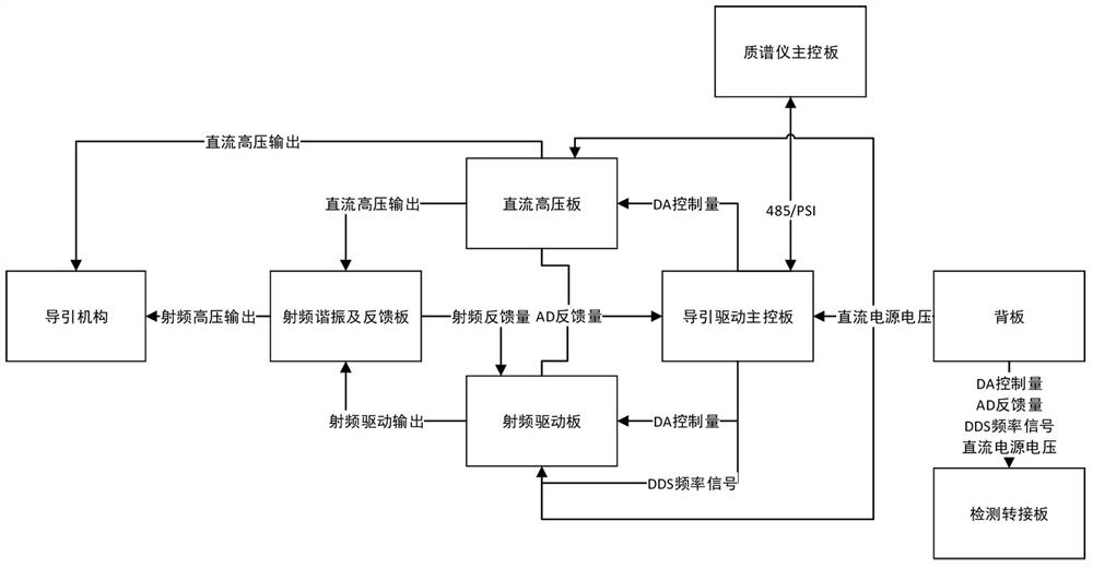 Compact ion guide driving device and automatic radio frequency tuning method, equipment and medium thereof