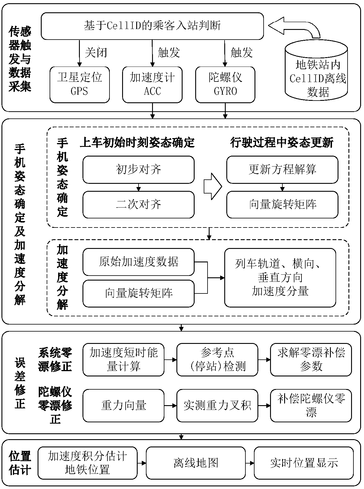 A subway positioning method and system based on inertial sensors