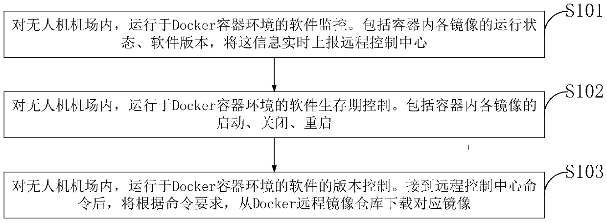 Airport client remote upgrading management method and system, storage medium and unmanned aerial vehicle