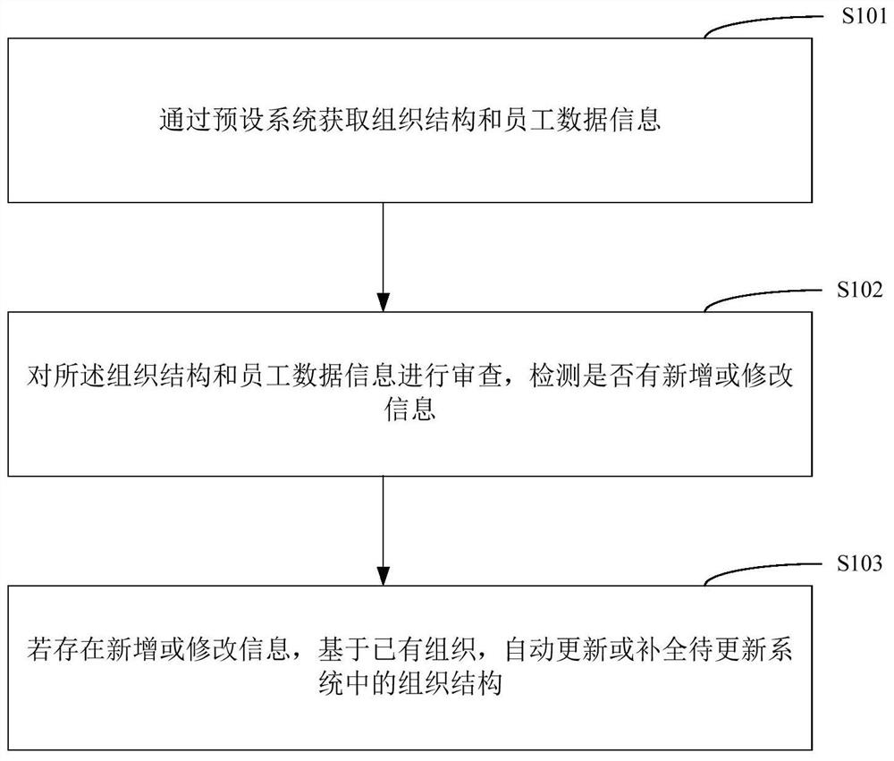 Enterprise organization structure synchronization method