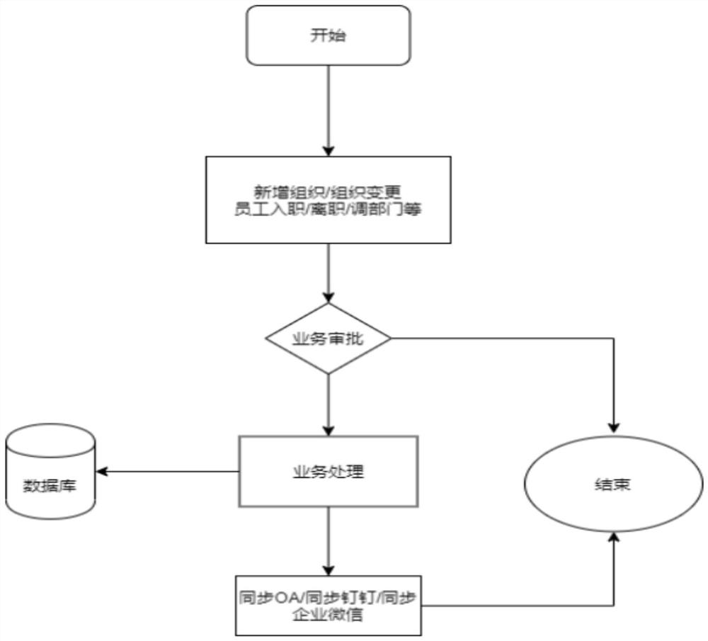 Enterprise organization structure synchronization method