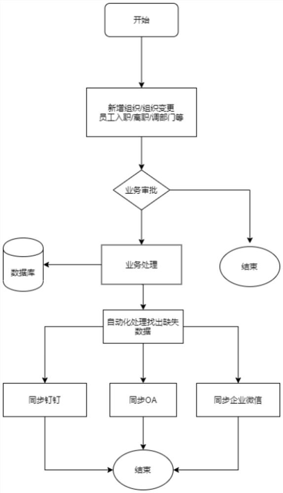 Enterprise organization structure synchronization method