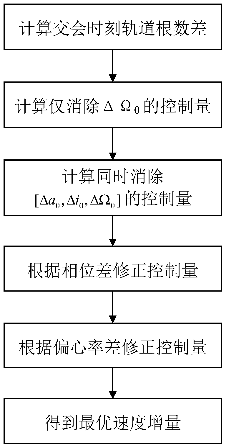 Method for rapidly estimating long-term orbital rendezvous optimal speed increment under J2 perturbation