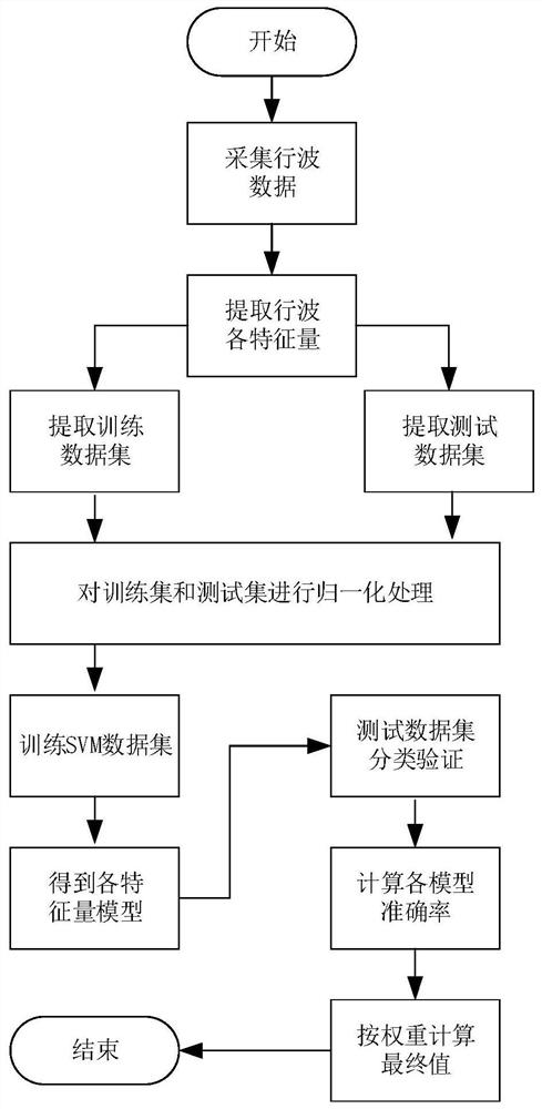 Power transmission line fault identification method and device based on support vector machine