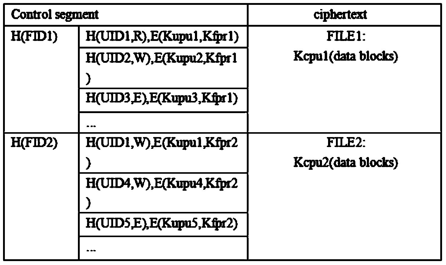 Fine-grained cloud platform security access control method based on user identity capacity