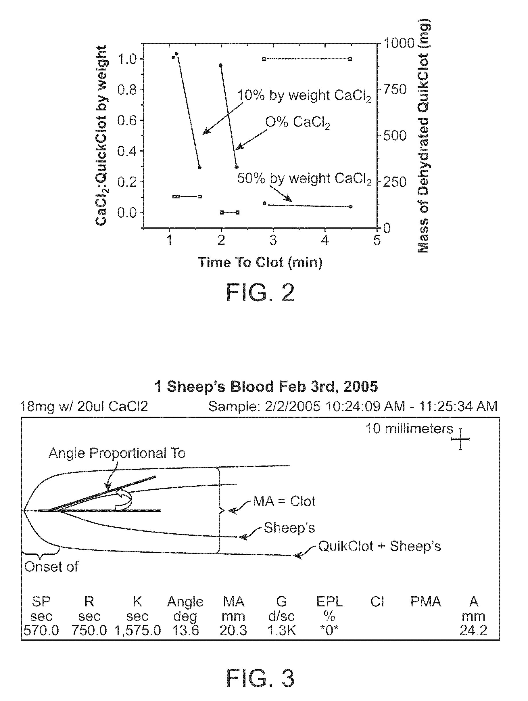 Inorganic materials for hemostatic modulation and therapeutic wound healing