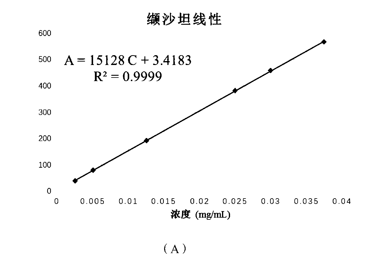 A method for determining the content of active ingredients in sacubitril, valsartan trisodium hemipentahydrate capsules